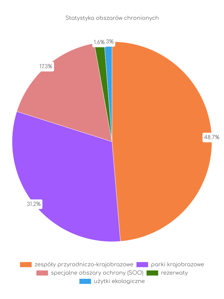Statystyka obszarów chronionych Sędziejowic