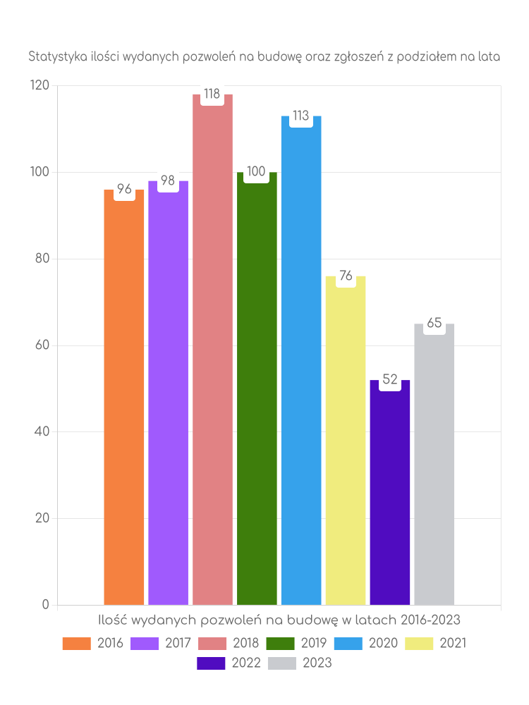 Zestawienie statystyk pozwoleń na budowę w gminie Sędziejowice